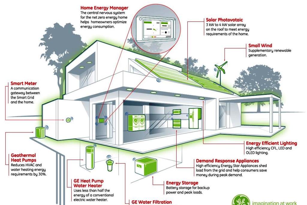 Smart home energy system