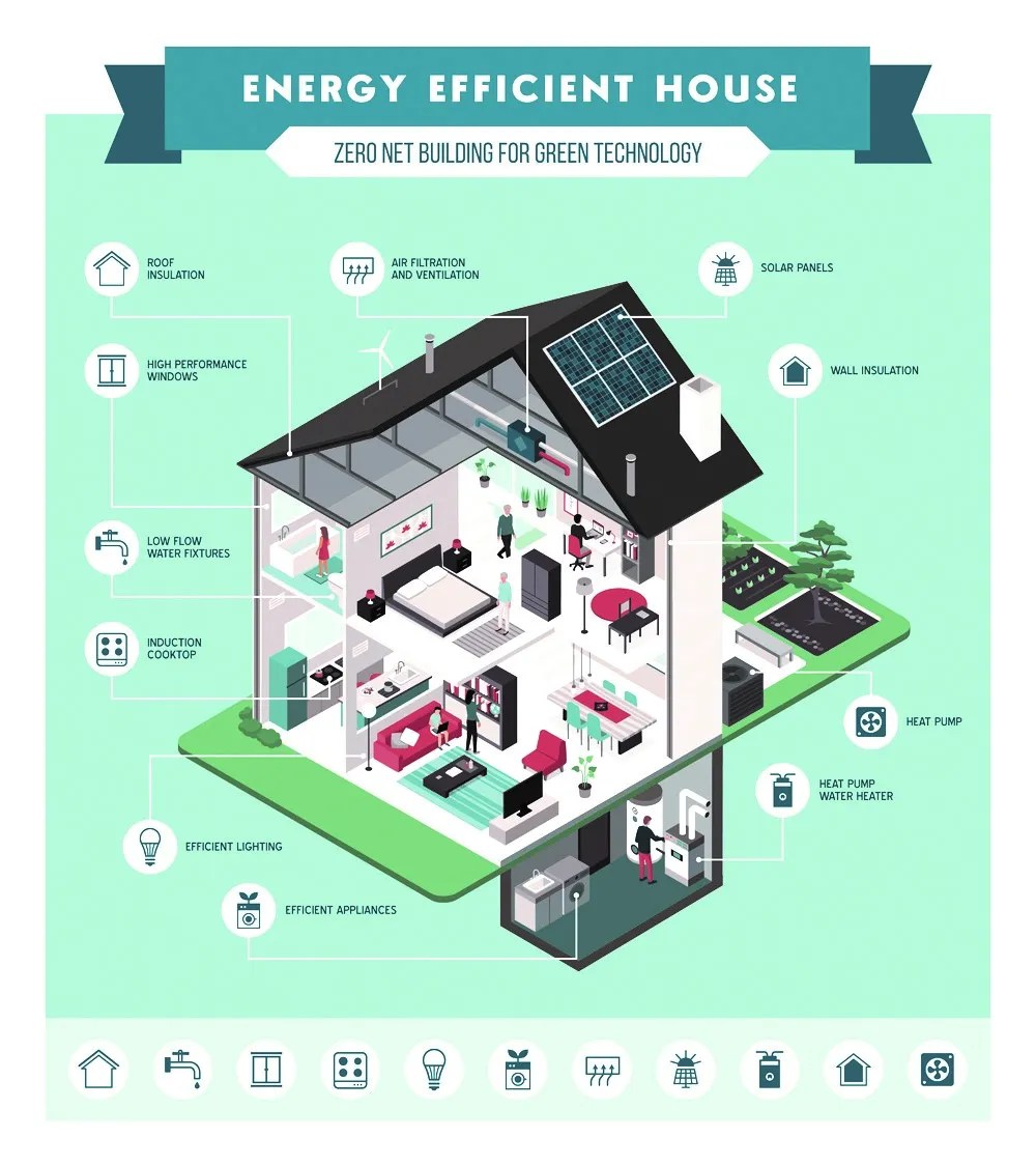 Energy efficient home