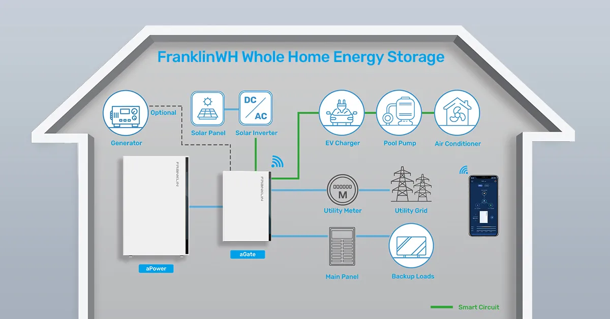 Whole home battery system