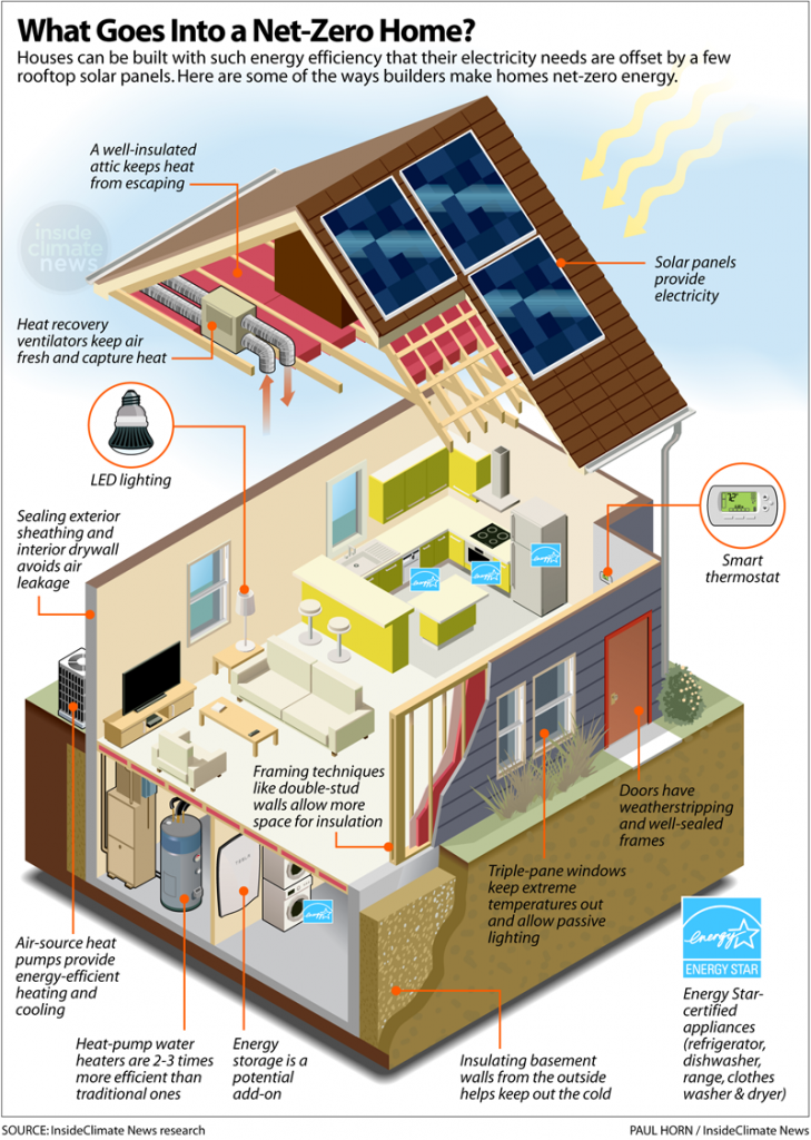 Net zero home